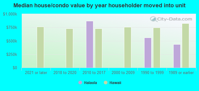 Median house/condo value by year householder moved into unit