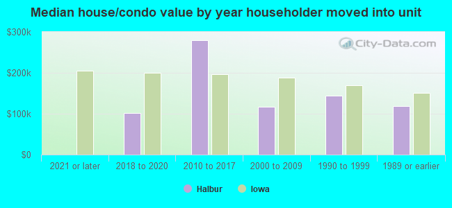 Median house/condo value by year householder moved into unit