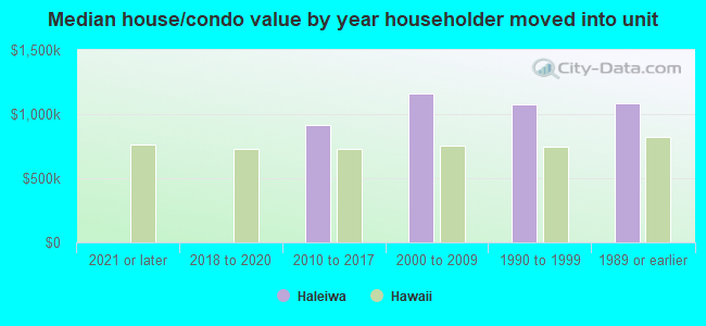 Median house/condo value by year householder moved into unit