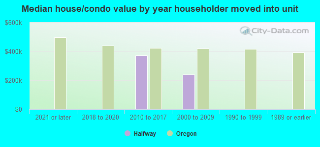 Median house/condo value by year householder moved into unit