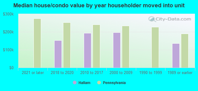 Median house/condo value by year householder moved into unit