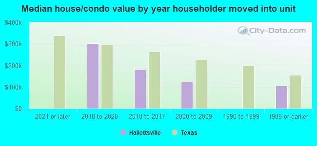 Median house/condo value by year householder moved into unit