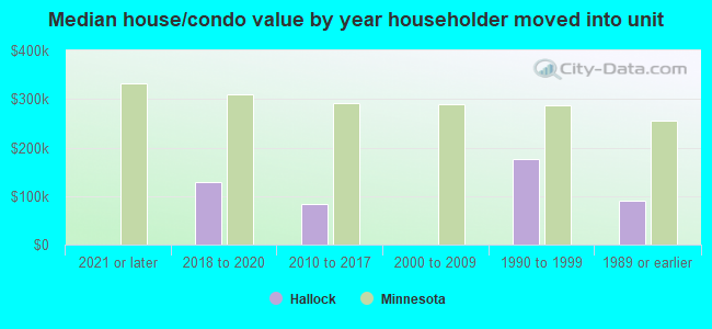 Median house/condo value by year householder moved into unit