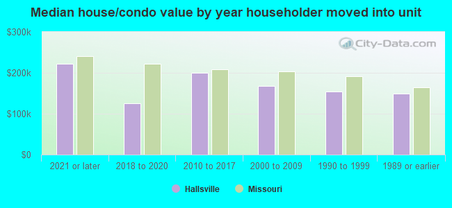 Median house/condo value by year householder moved into unit