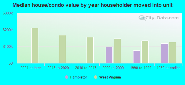 Median house/condo value by year householder moved into unit