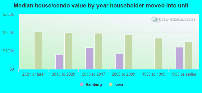 Median house/condo value by year householder moved into unit