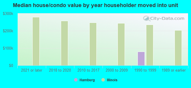 Median house/condo value by year householder moved into unit