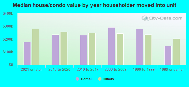 Median house/condo value by year householder moved into unit