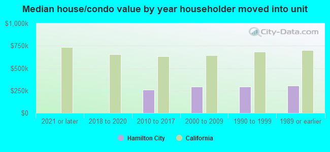 Median house/condo value by year householder moved into unit