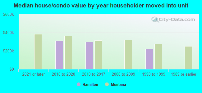 Median house/condo value by year householder moved into unit