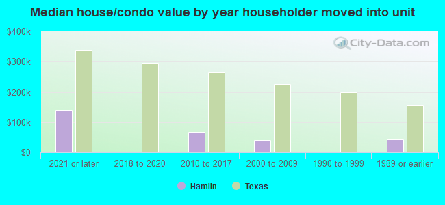 Median house/condo value by year householder moved into unit