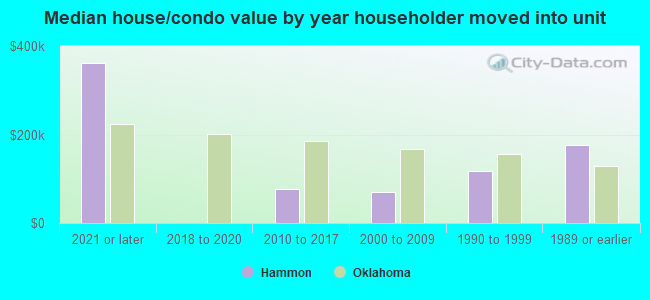 Median house/condo value by year householder moved into unit