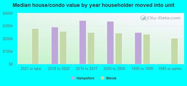 Median house/condo value by year householder moved into unit