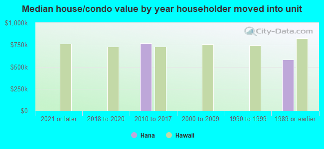 Median house/condo value by year householder moved into unit