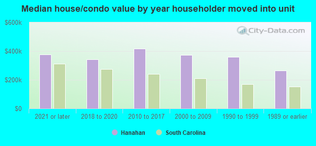 Median house/condo value by year householder moved into unit