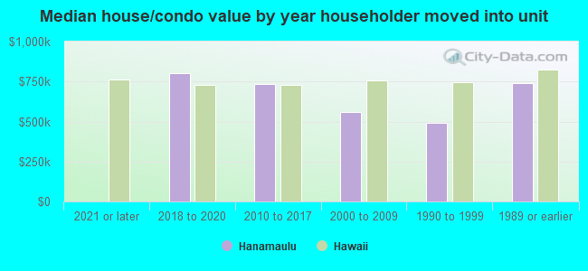 Median house/condo value by year householder moved into unit