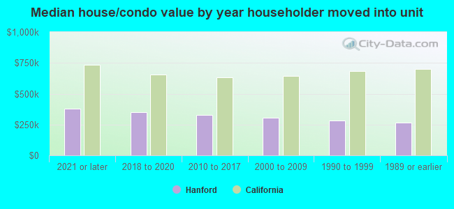 Median house/condo value by year householder moved into unit