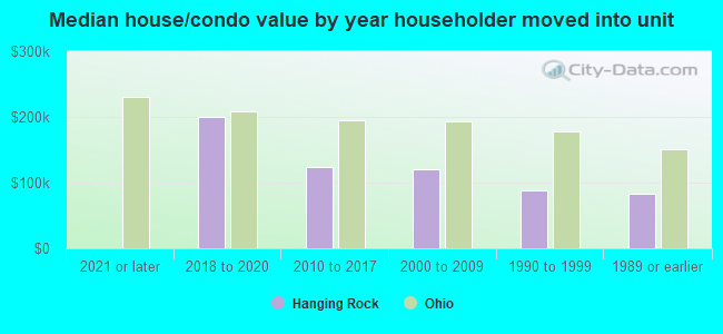 Median house/condo value by year householder moved into unit