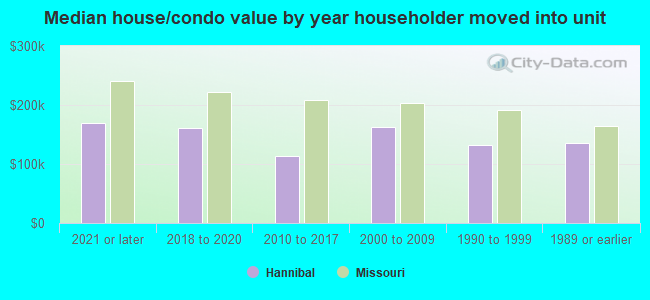 Median house/condo value by year householder moved into unit