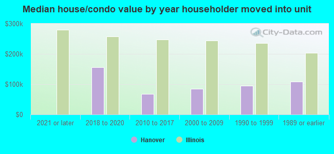 Median house/condo value by year householder moved into unit