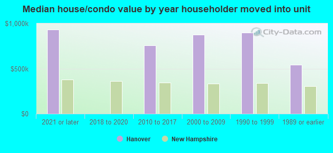 Median house/condo value by year householder moved into unit