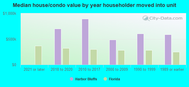 Median house/condo value by year householder moved into unit