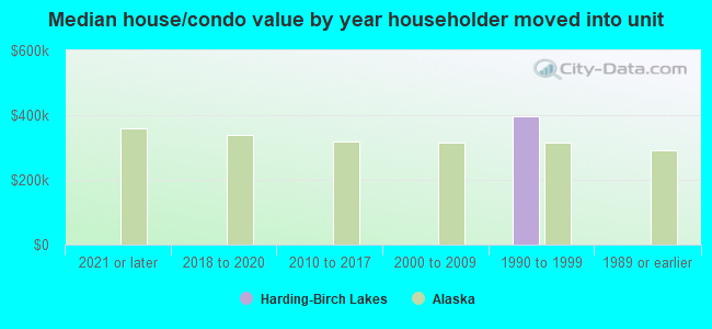 Median house/condo value by year householder moved into unit