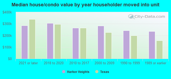 Median house/condo value by year householder moved into unit