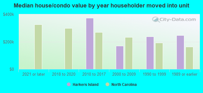 Median house/condo value by year householder moved into unit