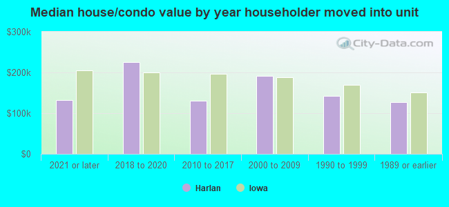 Median house/condo value by year householder moved into unit