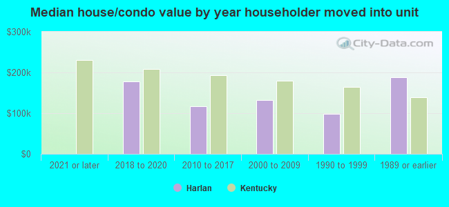 Median house/condo value by year householder moved into unit