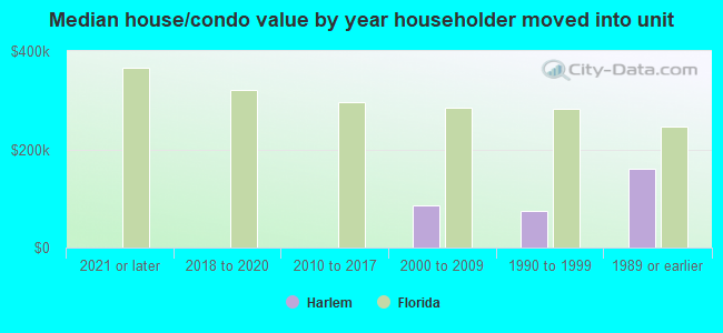 Median house/condo value by year householder moved into unit