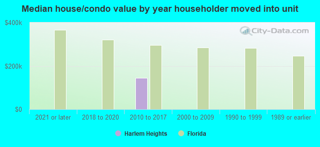 Median house/condo value by year householder moved into unit