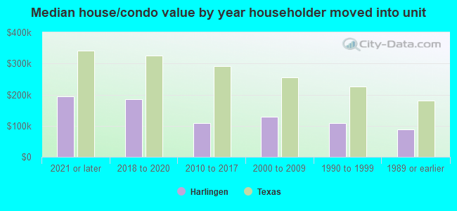 Median house/condo value by year householder moved into unit