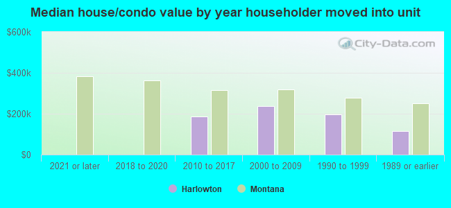 Median house/condo value by year householder moved into unit