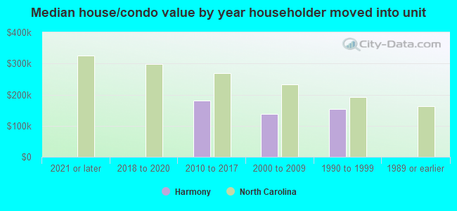 Median house/condo value by year householder moved into unit