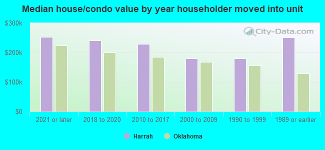 Median house/condo value by year householder moved into unit