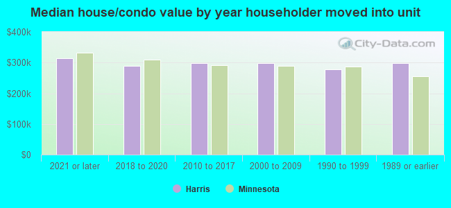 Median house/condo value by year householder moved into unit