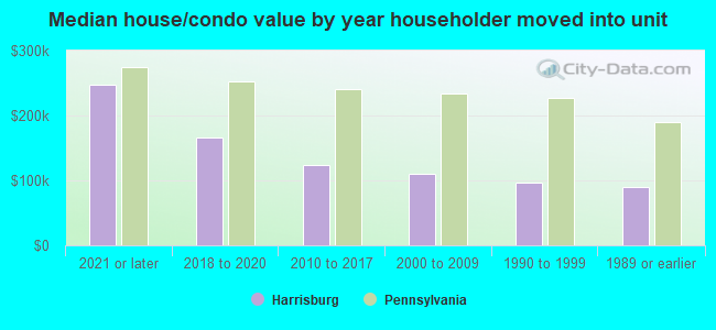 Median house/condo value by year householder moved into unit