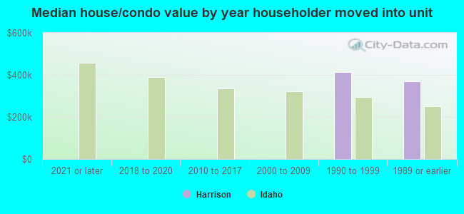 Median house/condo value by year householder moved into unit