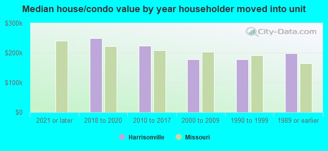 Median house/condo value by year householder moved into unit