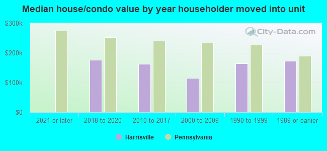 Median house/condo value by year householder moved into unit