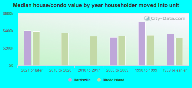 Median house/condo value by year householder moved into unit