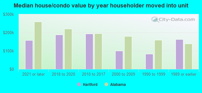 Median house/condo value by year householder moved into unit