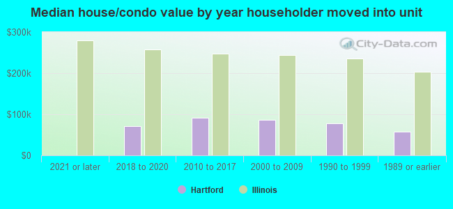 Median house/condo value by year householder moved into unit