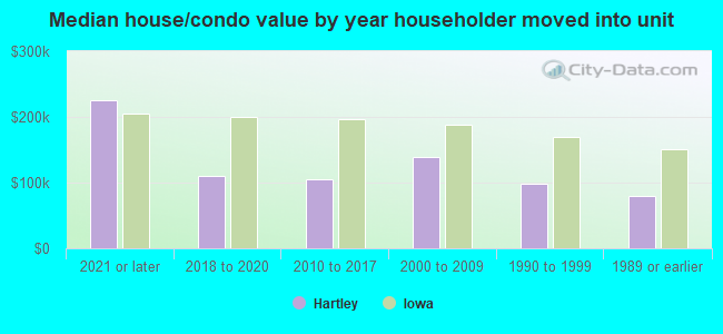 Median house/condo value by year householder moved into unit