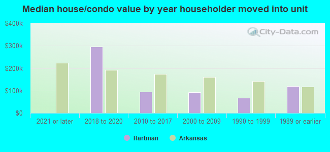 Median house/condo value by year householder moved into unit