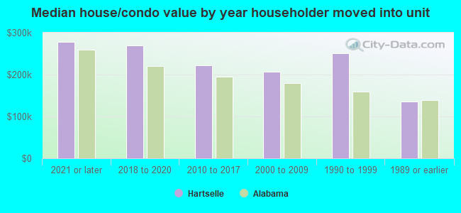 Median house/condo value by year householder moved into unit