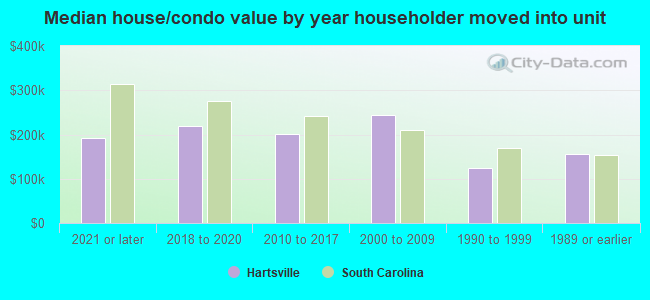 Median house/condo value by year householder moved into unit