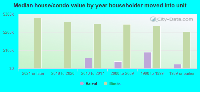 Median house/condo value by year householder moved into unit